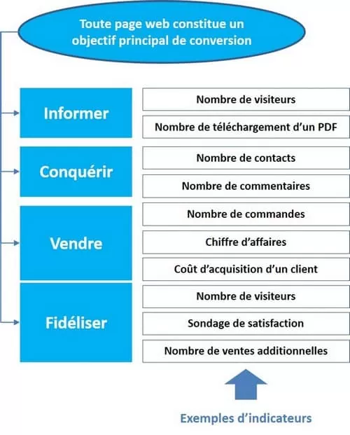 conversion-site-internet